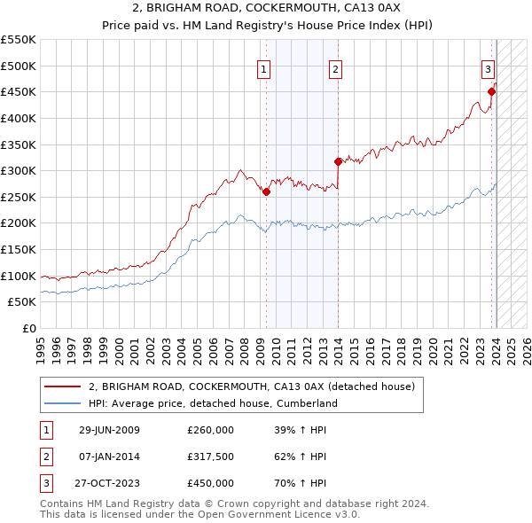 2, BRIGHAM ROAD, COCKERMOUTH, CA13 0AX: Price paid vs HM Land Registry's House Price Index
