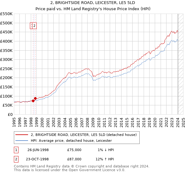 2, BRIGHTSIDE ROAD, LEICESTER, LE5 5LD: Price paid vs HM Land Registry's House Price Index