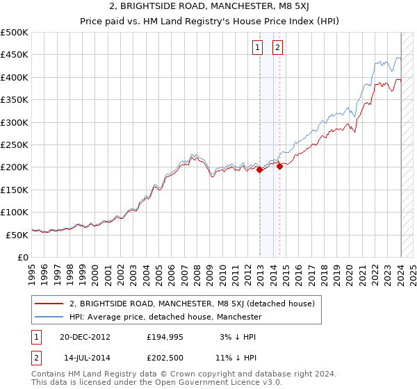 2, BRIGHTSIDE ROAD, MANCHESTER, M8 5XJ: Price paid vs HM Land Registry's House Price Index