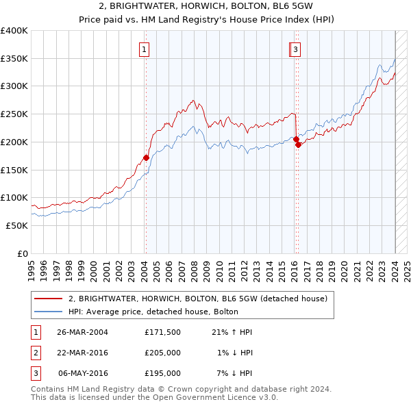 2, BRIGHTWATER, HORWICH, BOLTON, BL6 5GW: Price paid vs HM Land Registry's House Price Index