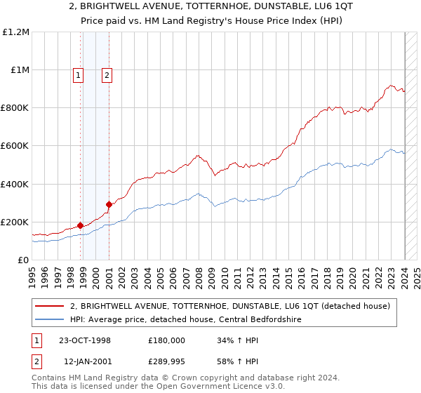 2, BRIGHTWELL AVENUE, TOTTERNHOE, DUNSTABLE, LU6 1QT: Price paid vs HM Land Registry's House Price Index
