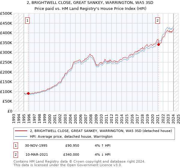 2, BRIGHTWELL CLOSE, GREAT SANKEY, WARRINGTON, WA5 3SD: Price paid vs HM Land Registry's House Price Index