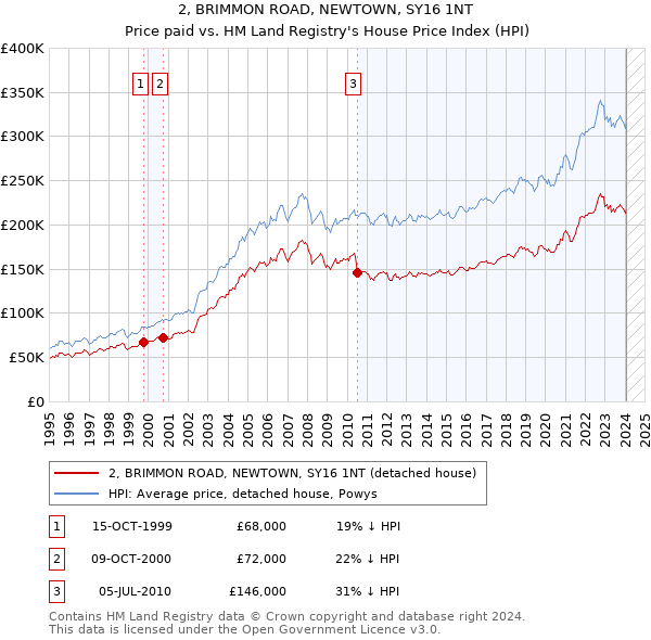2, BRIMMON ROAD, NEWTOWN, SY16 1NT: Price paid vs HM Land Registry's House Price Index
