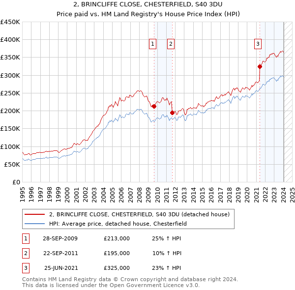 2, BRINCLIFFE CLOSE, CHESTERFIELD, S40 3DU: Price paid vs HM Land Registry's House Price Index