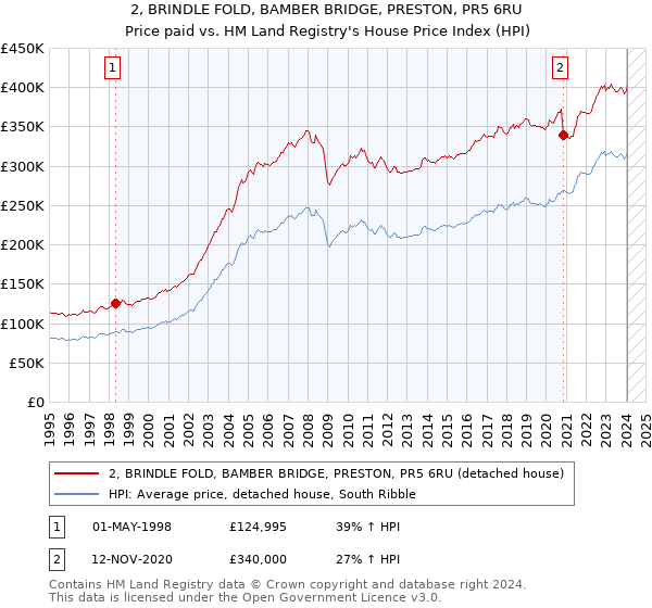 2, BRINDLE FOLD, BAMBER BRIDGE, PRESTON, PR5 6RU: Price paid vs HM Land Registry's House Price Index