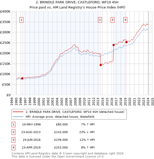 2, BRINDLE PARK DRIVE, CASTLEFORD, WF10 4SH: Price paid vs HM Land Registry's House Price Index