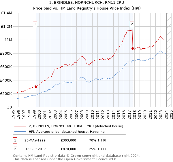 2, BRINDLES, HORNCHURCH, RM11 2RU: Price paid vs HM Land Registry's House Price Index