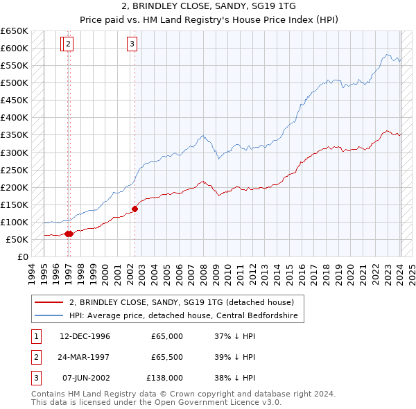 2, BRINDLEY CLOSE, SANDY, SG19 1TG: Price paid vs HM Land Registry's House Price Index