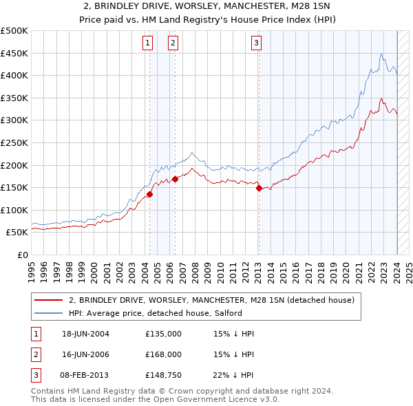 2, BRINDLEY DRIVE, WORSLEY, MANCHESTER, M28 1SN: Price paid vs HM Land Registry's House Price Index