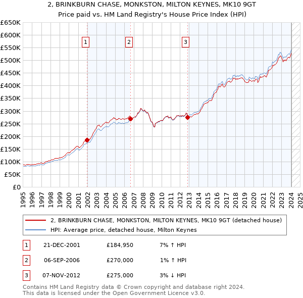 2, BRINKBURN CHASE, MONKSTON, MILTON KEYNES, MK10 9GT: Price paid vs HM Land Registry's House Price Index