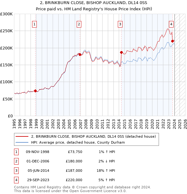 2, BRINKBURN CLOSE, BISHOP AUCKLAND, DL14 0SS: Price paid vs HM Land Registry's House Price Index
