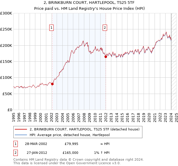 2, BRINKBURN COURT, HARTLEPOOL, TS25 5TF: Price paid vs HM Land Registry's House Price Index