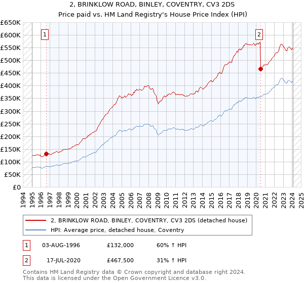 2, BRINKLOW ROAD, BINLEY, COVENTRY, CV3 2DS: Price paid vs HM Land Registry's House Price Index