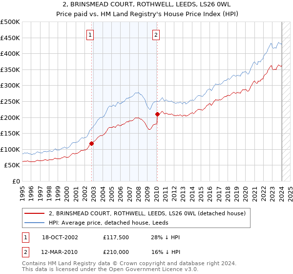 2, BRINSMEAD COURT, ROTHWELL, LEEDS, LS26 0WL: Price paid vs HM Land Registry's House Price Index