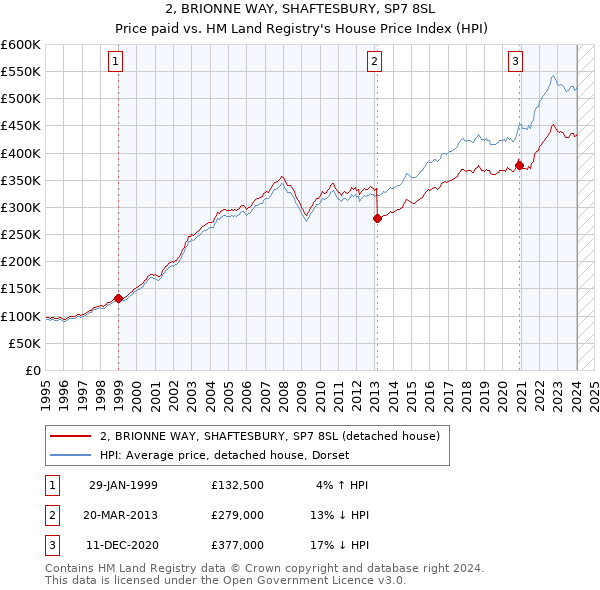2, BRIONNE WAY, SHAFTESBURY, SP7 8SL: Price paid vs HM Land Registry's House Price Index