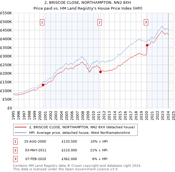 2, BRISCOE CLOSE, NORTHAMPTON, NN2 8XH: Price paid vs HM Land Registry's House Price Index