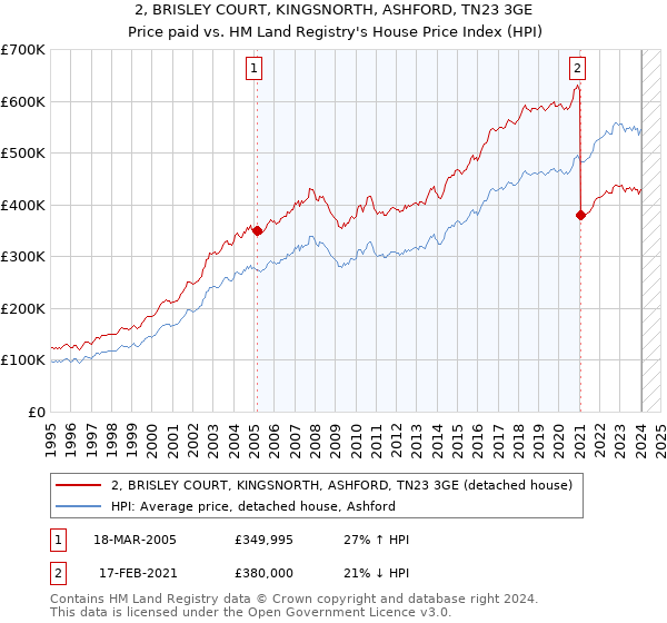 2, BRISLEY COURT, KINGSNORTH, ASHFORD, TN23 3GE: Price paid vs HM Land Registry's House Price Index