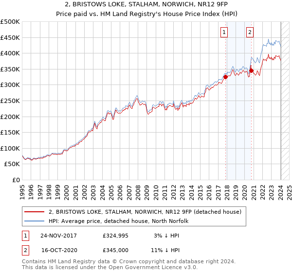 2, BRISTOWS LOKE, STALHAM, NORWICH, NR12 9FP: Price paid vs HM Land Registry's House Price Index