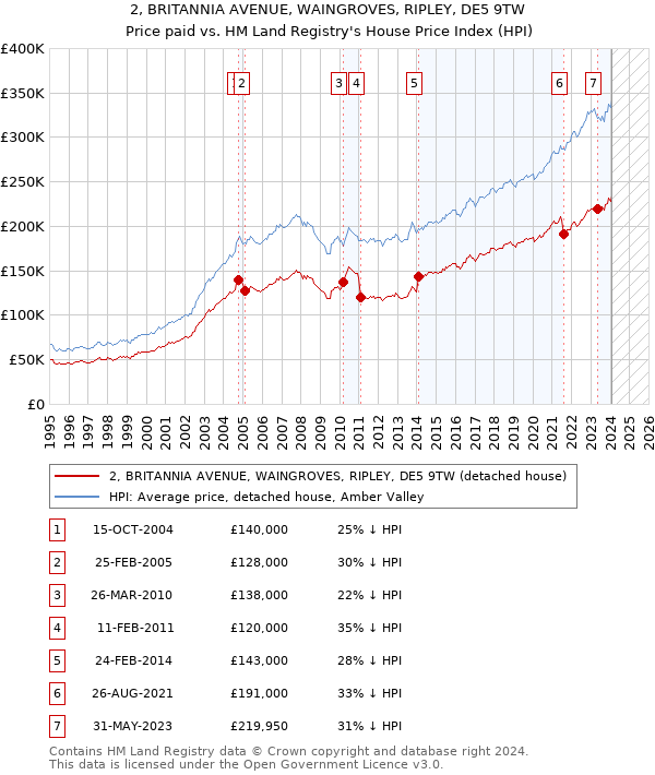2, BRITANNIA AVENUE, WAINGROVES, RIPLEY, DE5 9TW: Price paid vs HM Land Registry's House Price Index