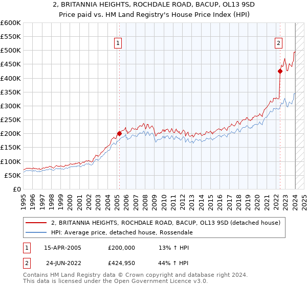 2, BRITANNIA HEIGHTS, ROCHDALE ROAD, BACUP, OL13 9SD: Price paid vs HM Land Registry's House Price Index