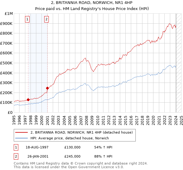 2, BRITANNIA ROAD, NORWICH, NR1 4HP: Price paid vs HM Land Registry's House Price Index
