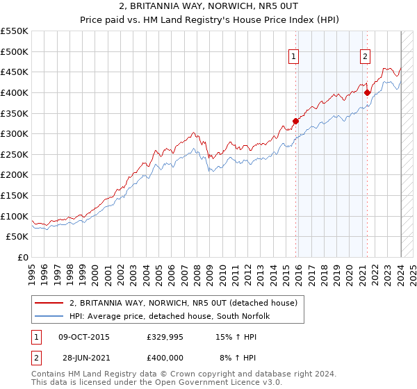 2, BRITANNIA WAY, NORWICH, NR5 0UT: Price paid vs HM Land Registry's House Price Index
