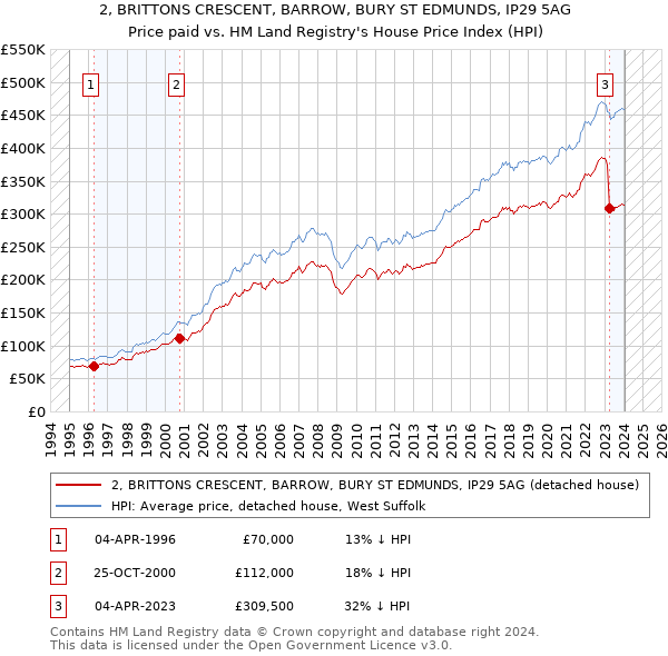 2, BRITTONS CRESCENT, BARROW, BURY ST EDMUNDS, IP29 5AG: Price paid vs HM Land Registry's House Price Index