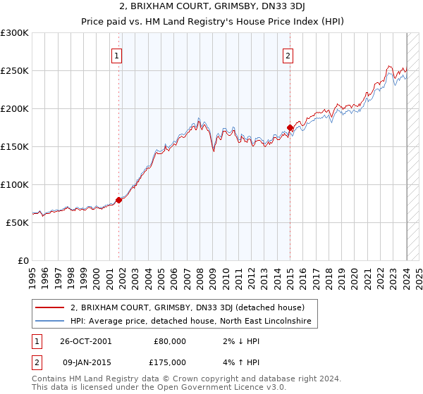 2, BRIXHAM COURT, GRIMSBY, DN33 3DJ: Price paid vs HM Land Registry's House Price Index