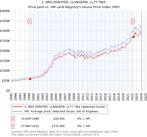 2, BRO EDNYFED, LLANGEFNI, LL77 7WA: Price paid vs HM Land Registry's House Price Index