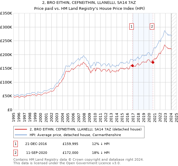 2, BRO EITHIN, CEFNEITHIN, LLANELLI, SA14 7AZ: Price paid vs HM Land Registry's House Price Index