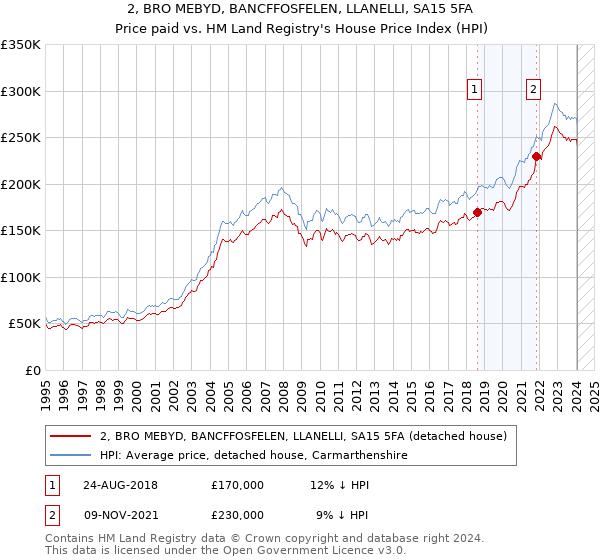 2, BRO MEBYD, BANCFFOSFELEN, LLANELLI, SA15 5FA: Price paid vs HM Land Registry's House Price Index