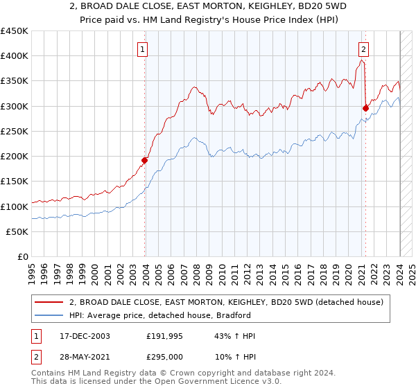 2, BROAD DALE CLOSE, EAST MORTON, KEIGHLEY, BD20 5WD: Price paid vs HM Land Registry's House Price Index