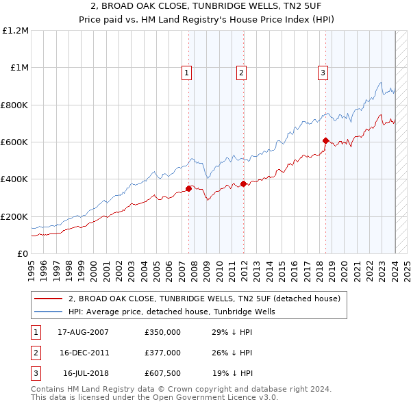 2, BROAD OAK CLOSE, TUNBRIDGE WELLS, TN2 5UF: Price paid vs HM Land Registry's House Price Index