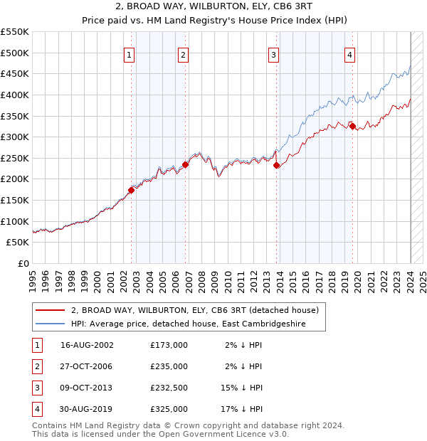 2, BROAD WAY, WILBURTON, ELY, CB6 3RT: Price paid vs HM Land Registry's House Price Index
