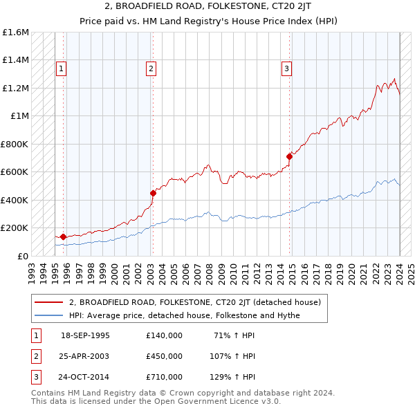 2, BROADFIELD ROAD, FOLKESTONE, CT20 2JT: Price paid vs HM Land Registry's House Price Index