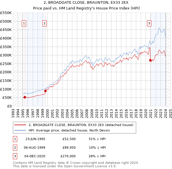 2, BROADGATE CLOSE, BRAUNTON, EX33 2EX: Price paid vs HM Land Registry's House Price Index