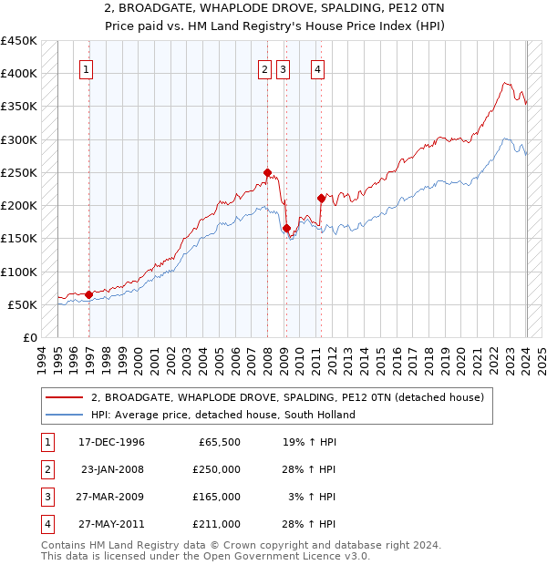 2, BROADGATE, WHAPLODE DROVE, SPALDING, PE12 0TN: Price paid vs HM Land Registry's House Price Index