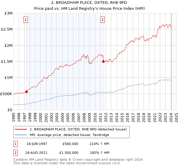 2, BROADHAM PLACE, OXTED, RH8 9PD: Price paid vs HM Land Registry's House Price Index