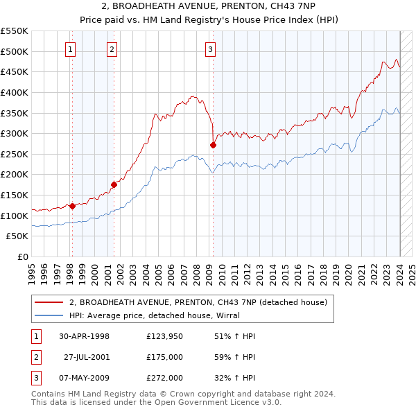 2, BROADHEATH AVENUE, PRENTON, CH43 7NP: Price paid vs HM Land Registry's House Price Index