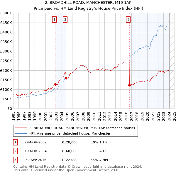 2, BROADHILL ROAD, MANCHESTER, M19 1AP: Price paid vs HM Land Registry's House Price Index