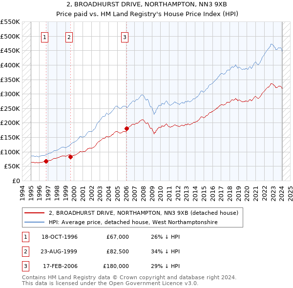 2, BROADHURST DRIVE, NORTHAMPTON, NN3 9XB: Price paid vs HM Land Registry's House Price Index