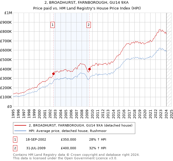 2, BROADHURST, FARNBOROUGH, GU14 9XA: Price paid vs HM Land Registry's House Price Index