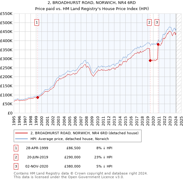 2, BROADHURST ROAD, NORWICH, NR4 6RD: Price paid vs HM Land Registry's House Price Index