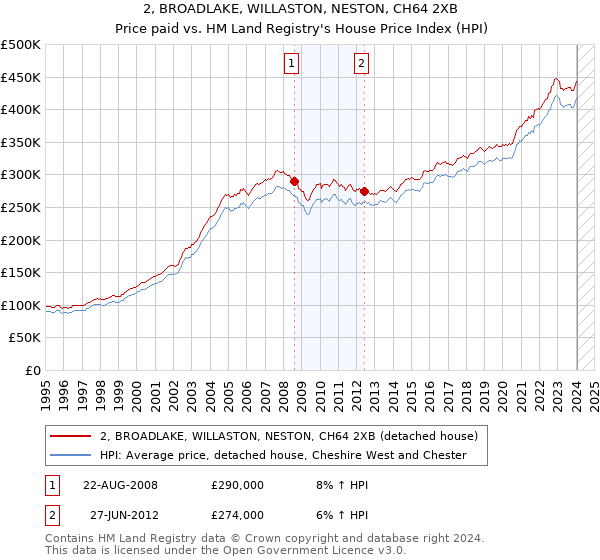 2, BROADLAKE, WILLASTON, NESTON, CH64 2XB: Price paid vs HM Land Registry's House Price Index