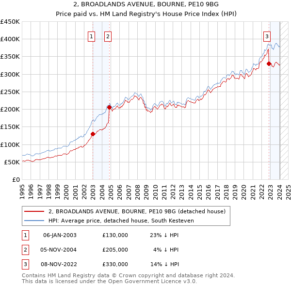 2, BROADLANDS AVENUE, BOURNE, PE10 9BG: Price paid vs HM Land Registry's House Price Index