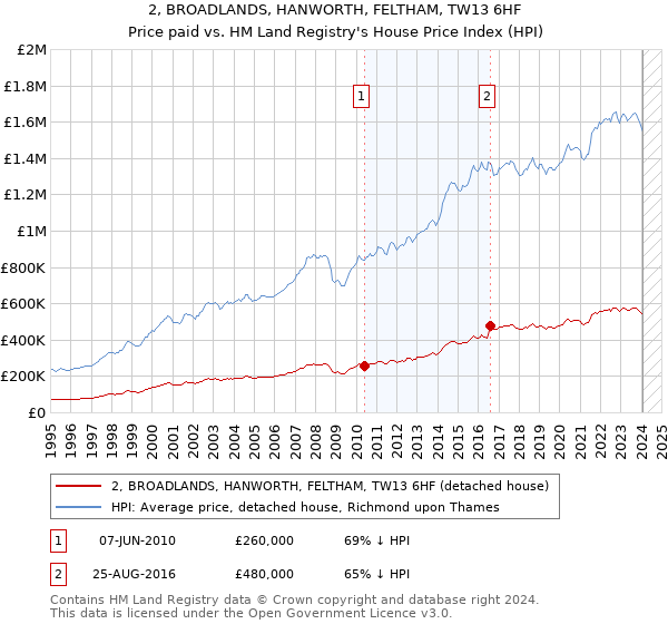 2, BROADLANDS, HANWORTH, FELTHAM, TW13 6HF: Price paid vs HM Land Registry's House Price Index