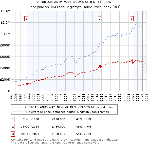 2, BROADLANDS WAY, NEW MALDEN, KT3 6PW: Price paid vs HM Land Registry's House Price Index