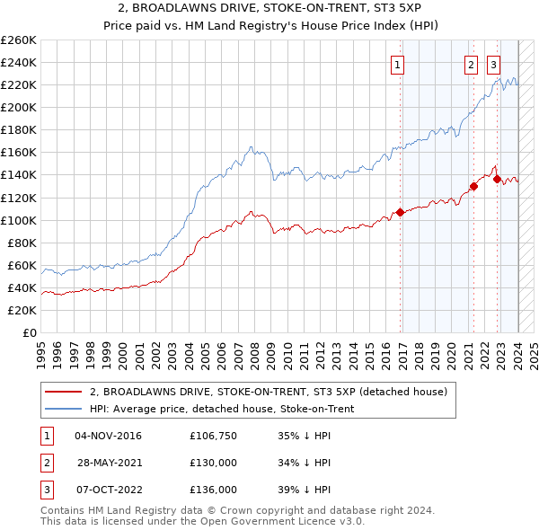 2, BROADLAWNS DRIVE, STOKE-ON-TRENT, ST3 5XP: Price paid vs HM Land Registry's House Price Index