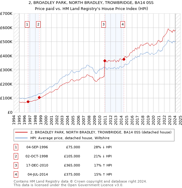 2, BROADLEY PARK, NORTH BRADLEY, TROWBRIDGE, BA14 0SS: Price paid vs HM Land Registry's House Price Index