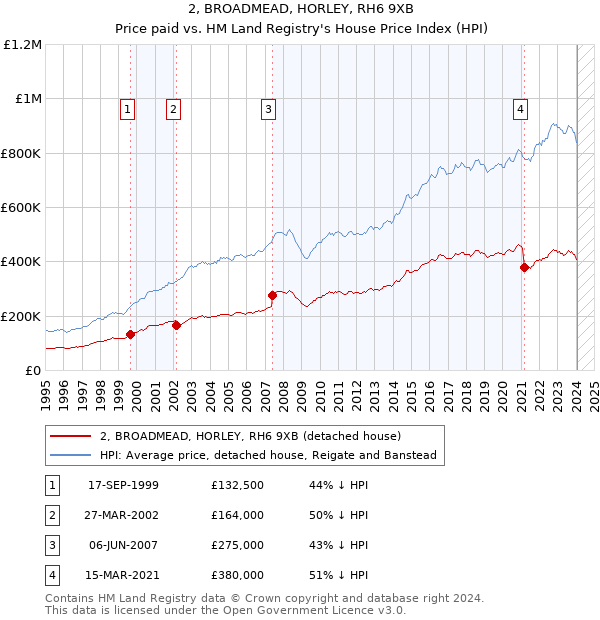 2, BROADMEAD, HORLEY, RH6 9XB: Price paid vs HM Land Registry's House Price Index